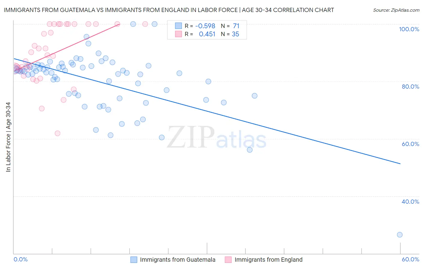 Immigrants from Guatemala vs Immigrants from England In Labor Force | Age 30-34