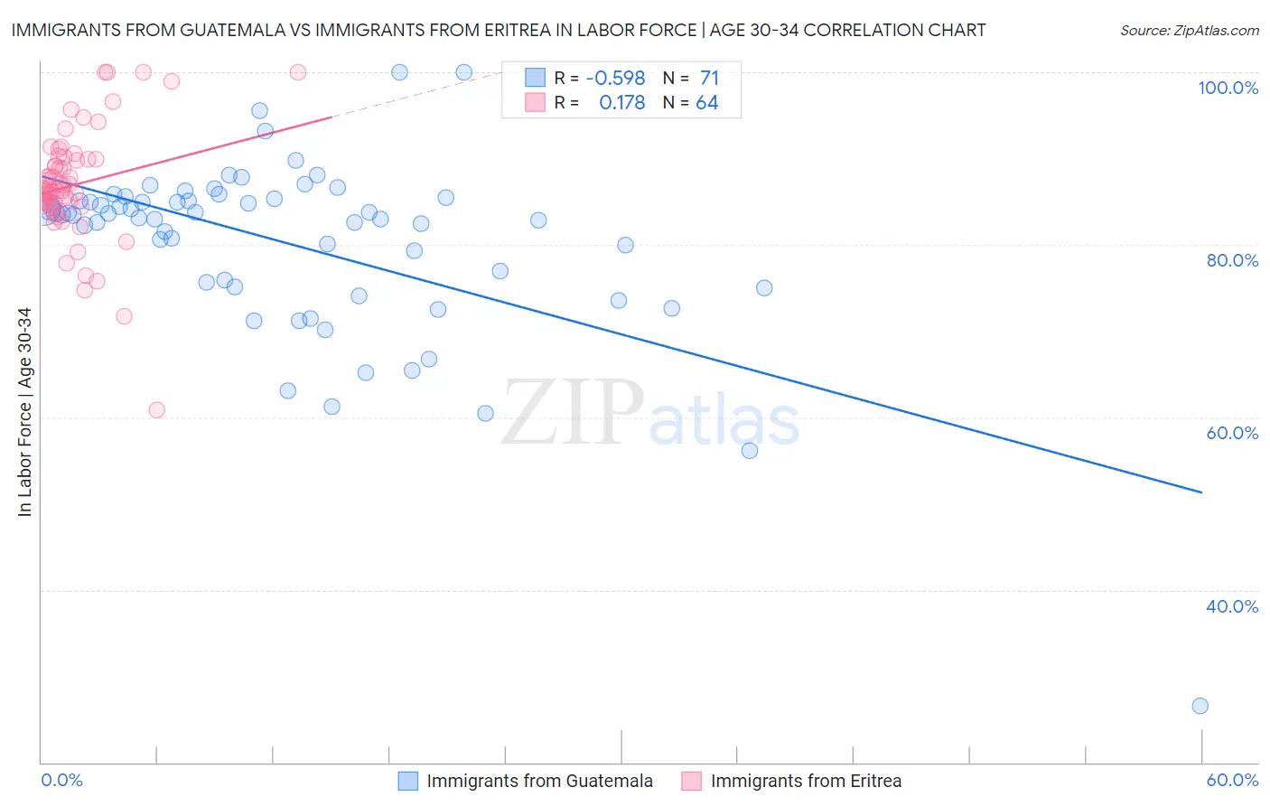 Immigrants from Guatemala vs Immigrants from Eritrea In Labor Force | Age 30-34