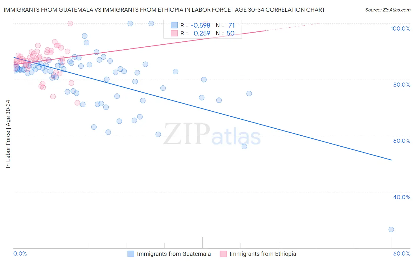 Immigrants from Guatemala vs Immigrants from Ethiopia In Labor Force | Age 30-34