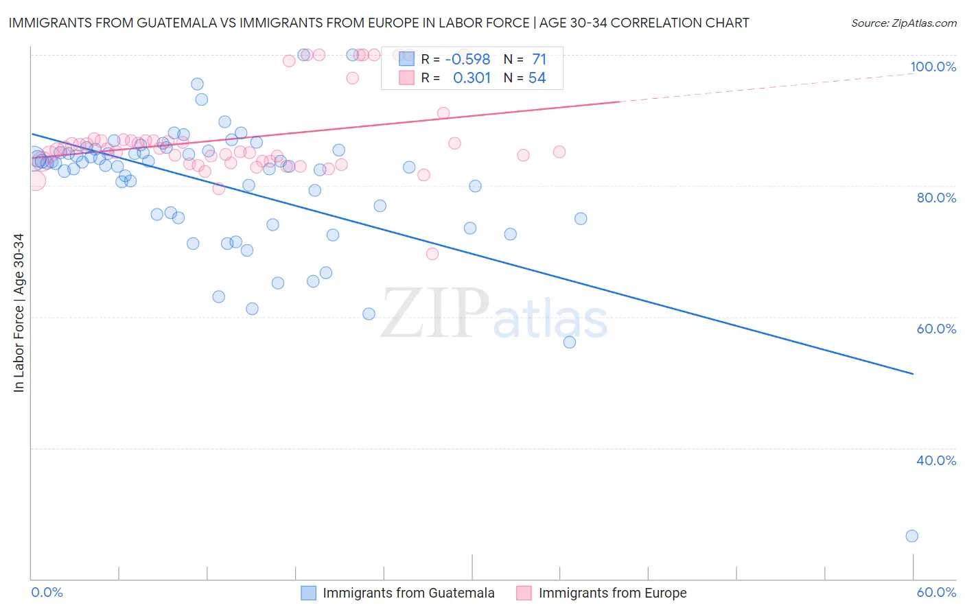 Immigrants from Guatemala vs Immigrants from Europe In Labor Force | Age 30-34