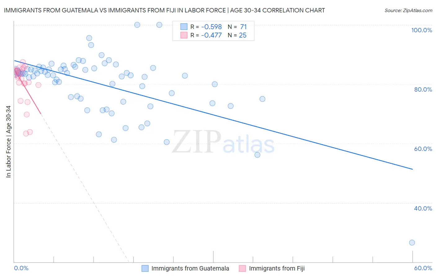 Immigrants from Guatemala vs Immigrants from Fiji In Labor Force | Age 30-34