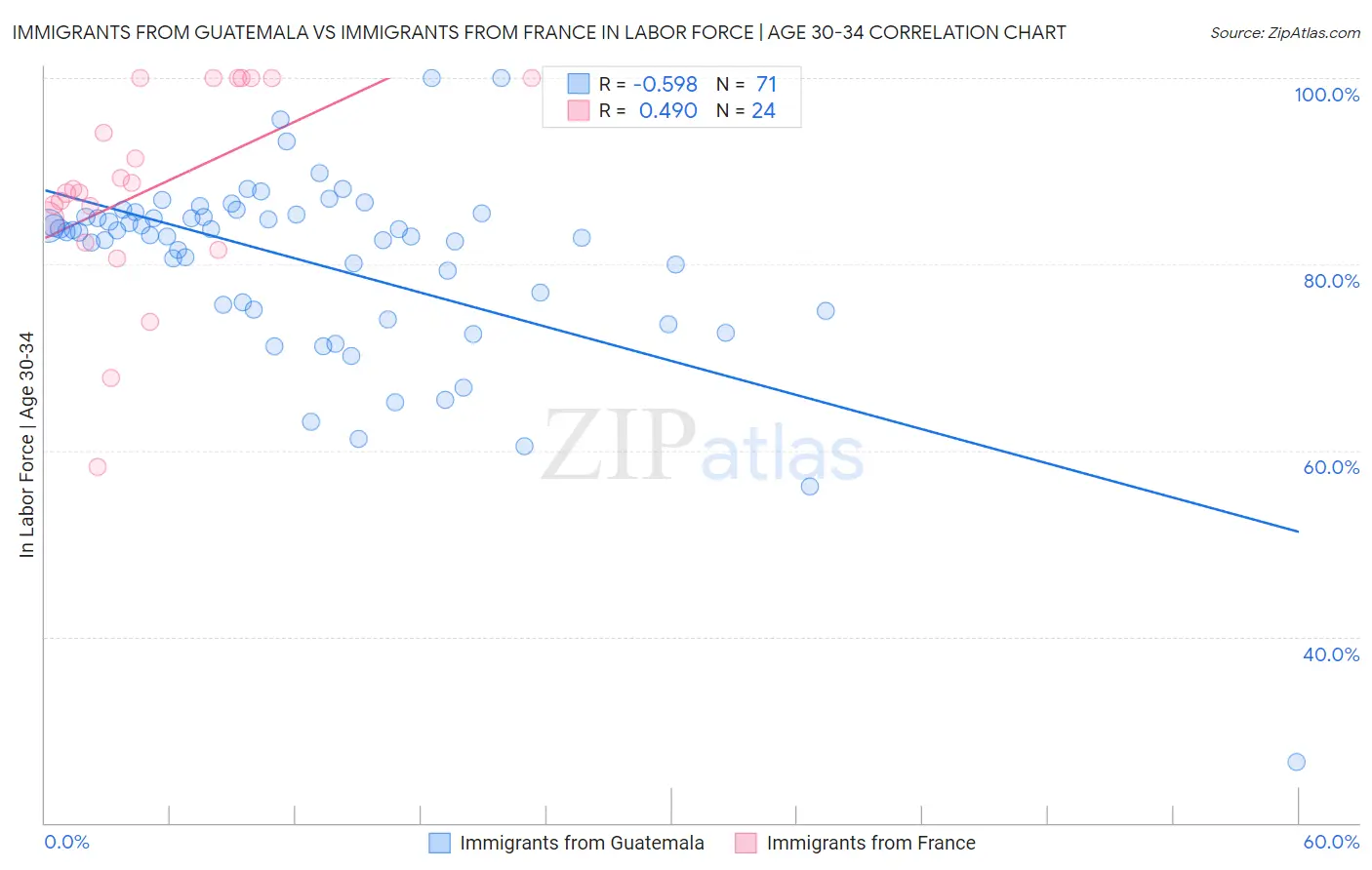 Immigrants from Guatemala vs Immigrants from France In Labor Force | Age 30-34