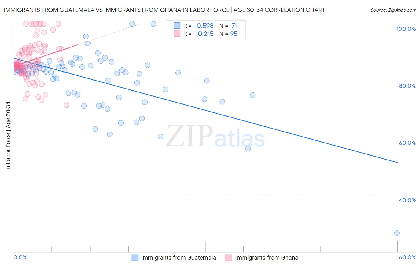 Immigrants from Guatemala vs Immigrants from Ghana In Labor Force | Age 30-34