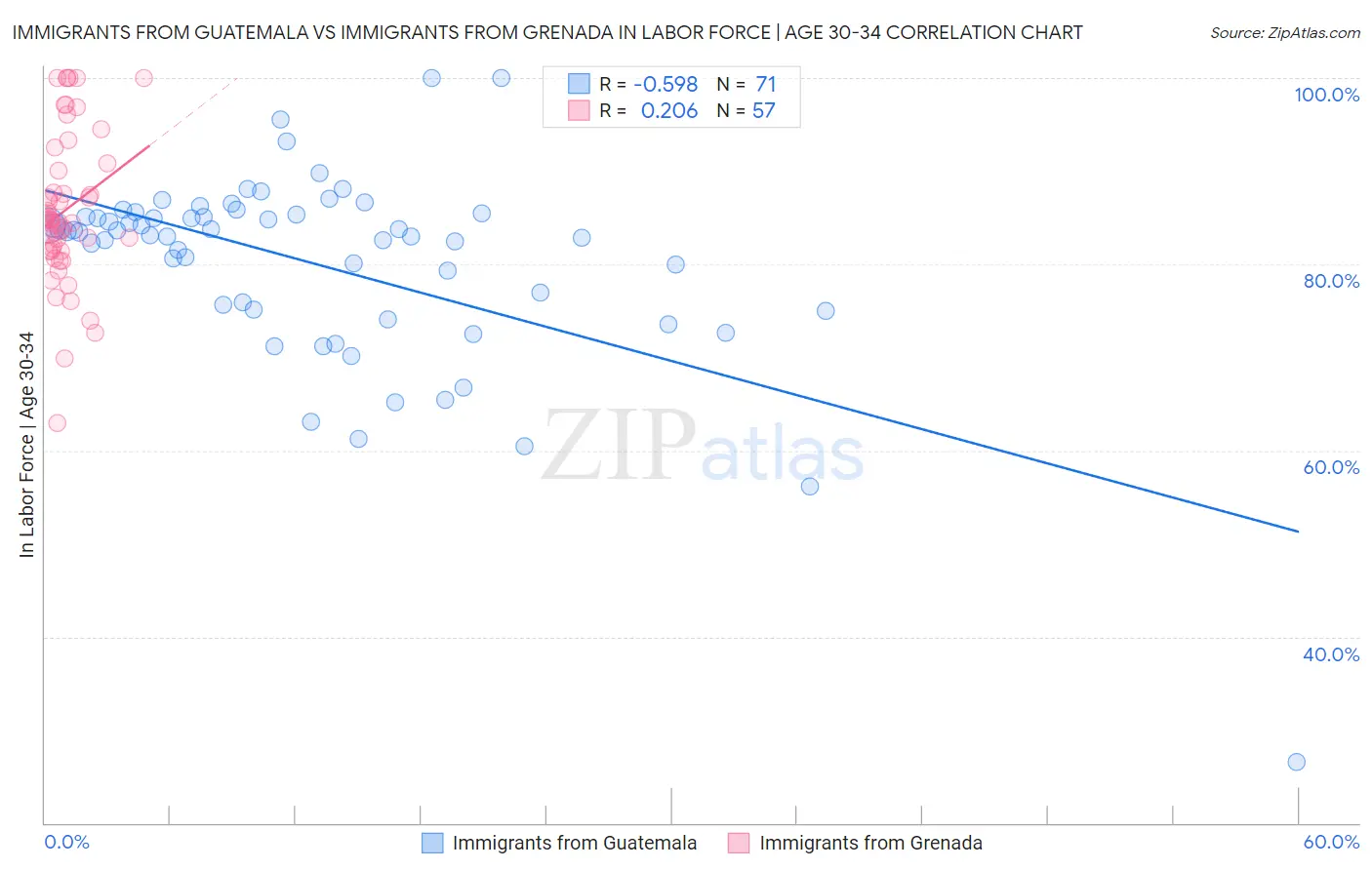 Immigrants from Guatemala vs Immigrants from Grenada In Labor Force | Age 30-34