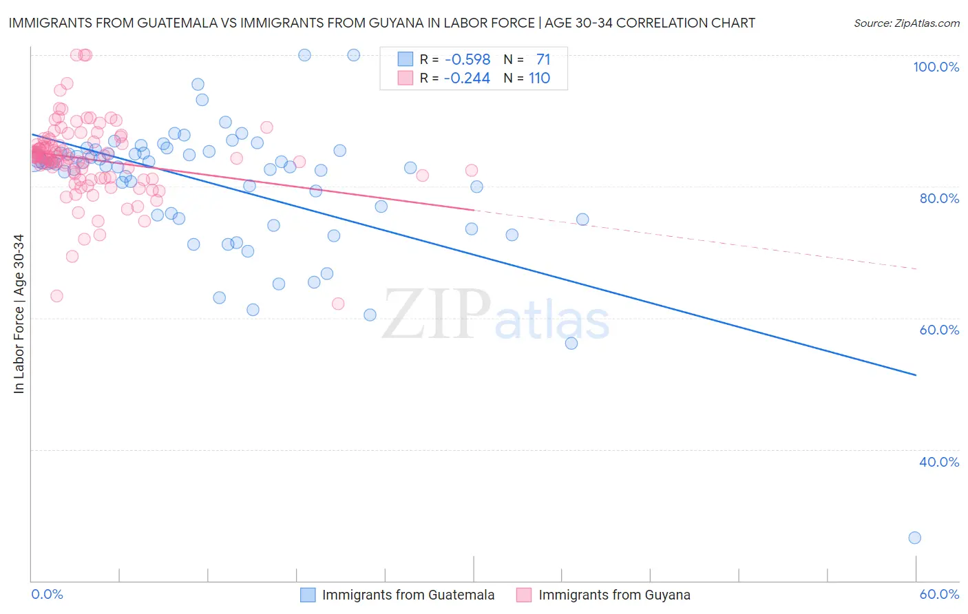Immigrants from Guatemala vs Immigrants from Guyana In Labor Force | Age 30-34