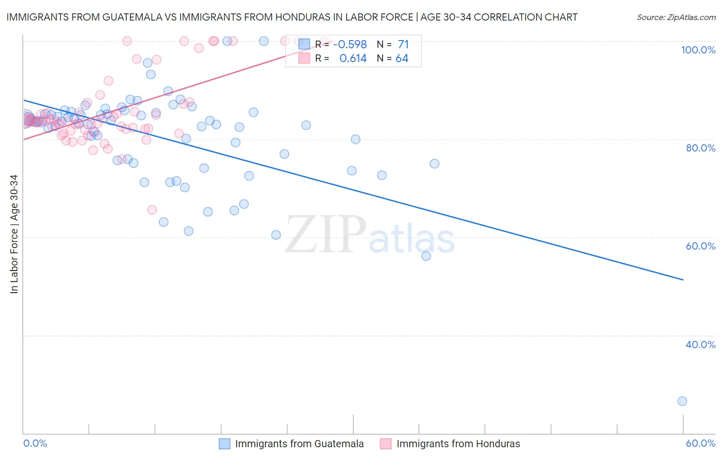 Immigrants from Guatemala vs Immigrants from Honduras In Labor Force | Age 30-34