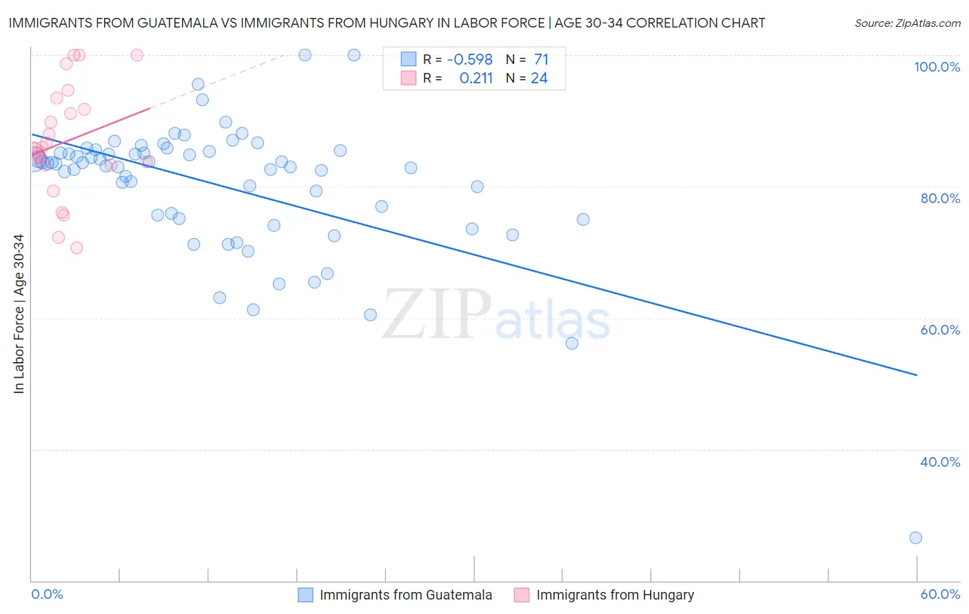Immigrants from Guatemala vs Immigrants from Hungary In Labor Force | Age 30-34