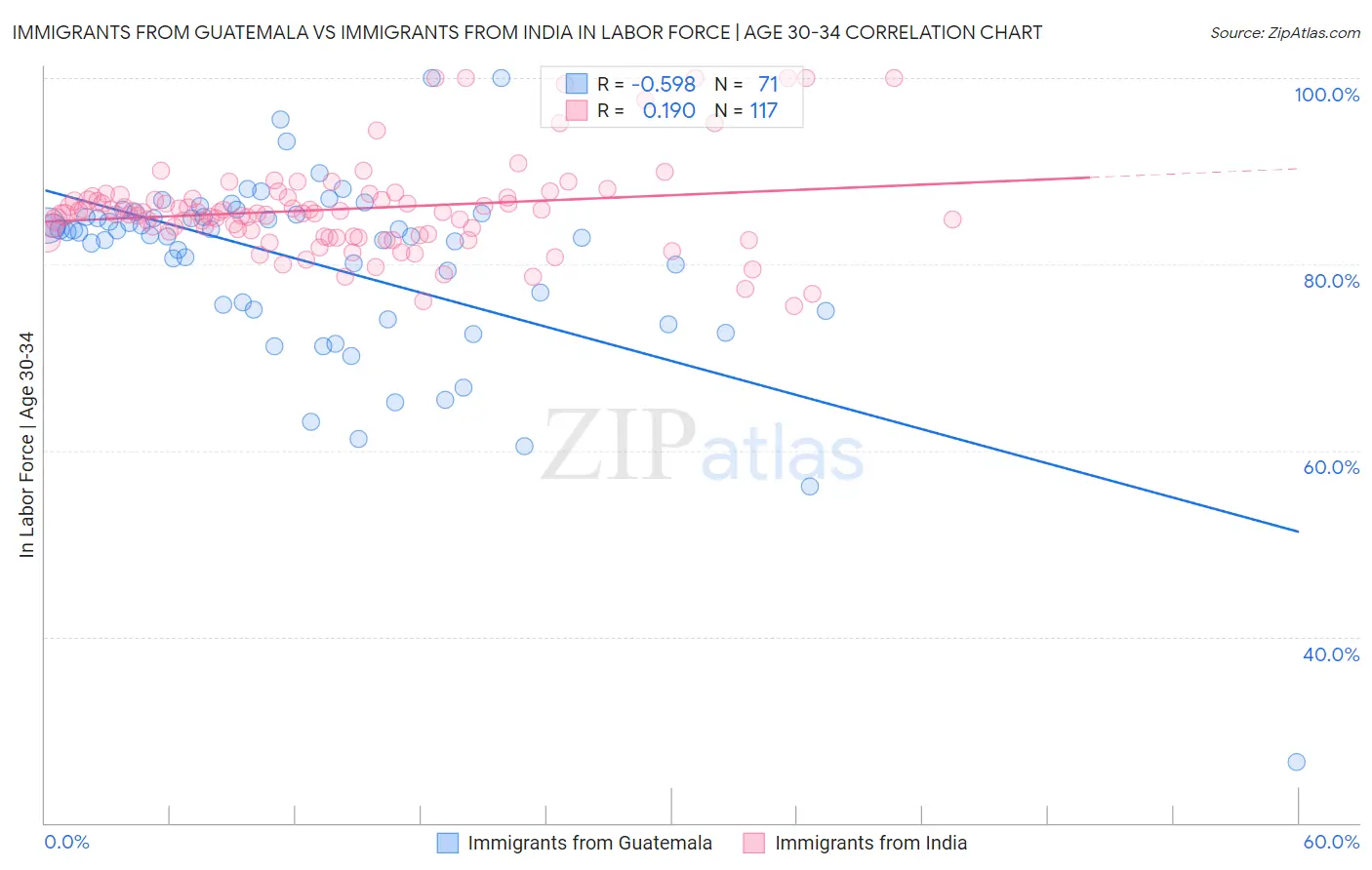 Immigrants from Guatemala vs Immigrants from India In Labor Force | Age 30-34