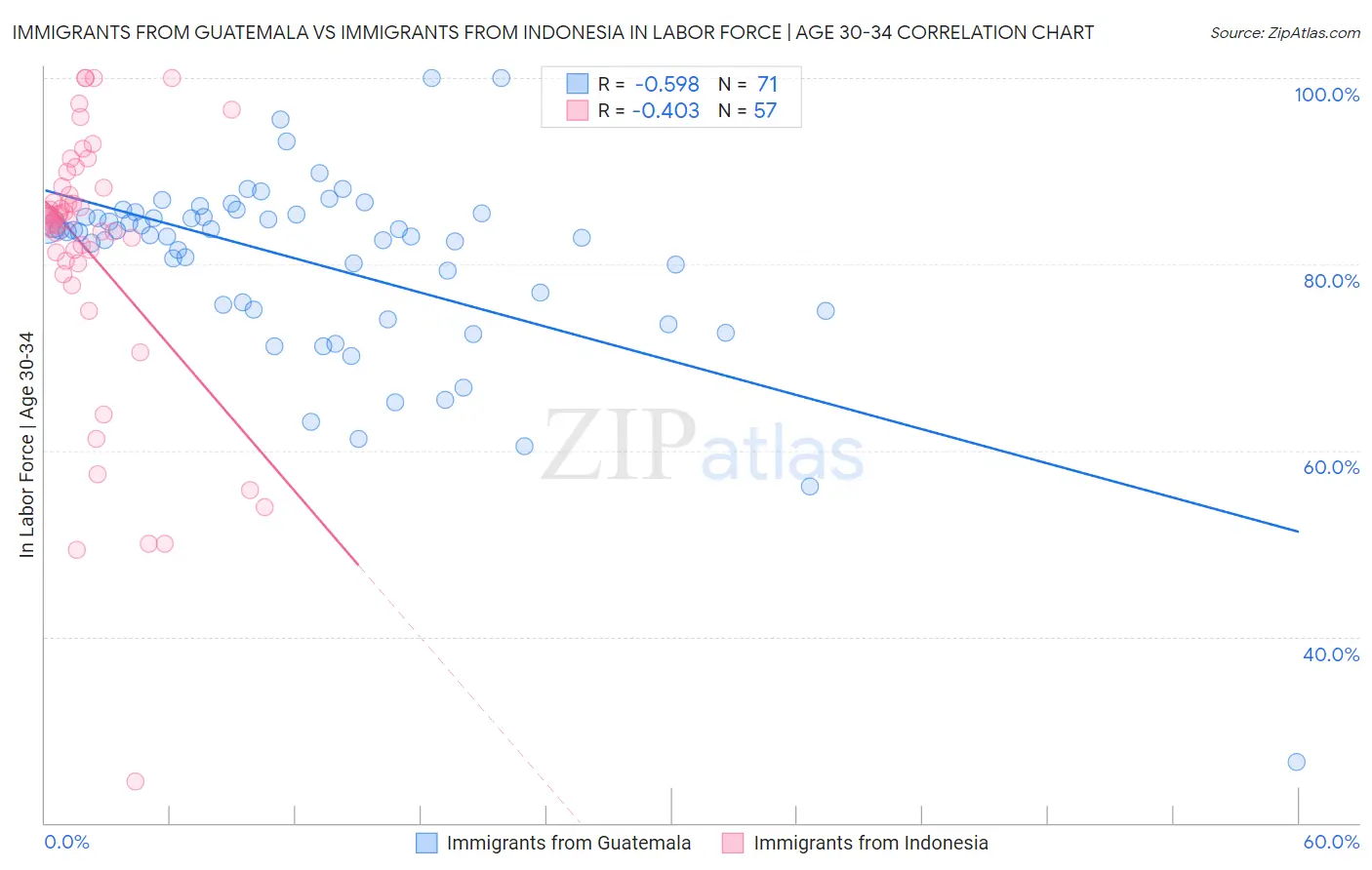 Immigrants from Guatemala vs Immigrants from Indonesia In Labor Force | Age 30-34