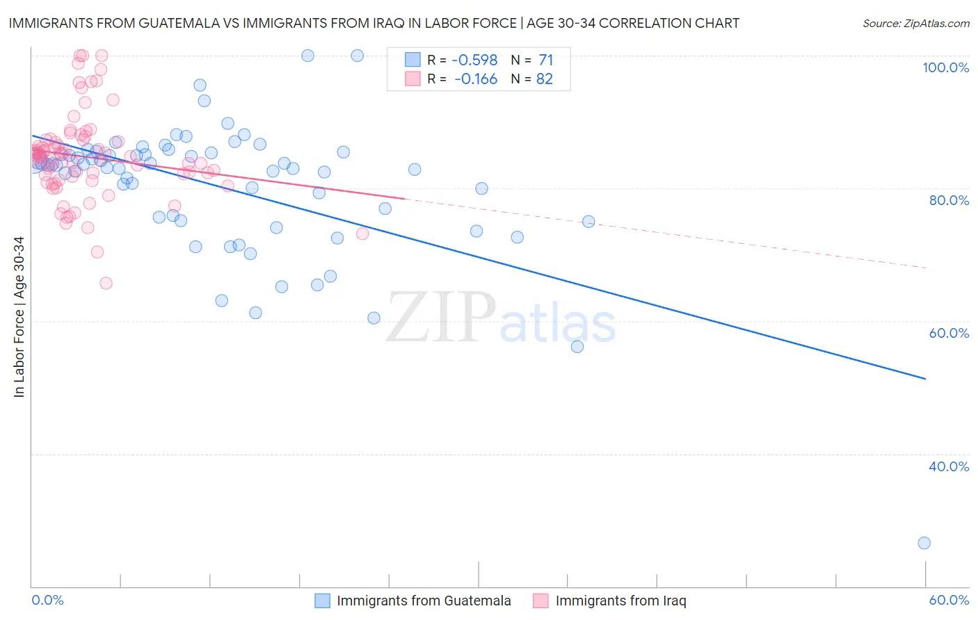 Immigrants from Guatemala vs Immigrants from Iraq In Labor Force | Age 30-34