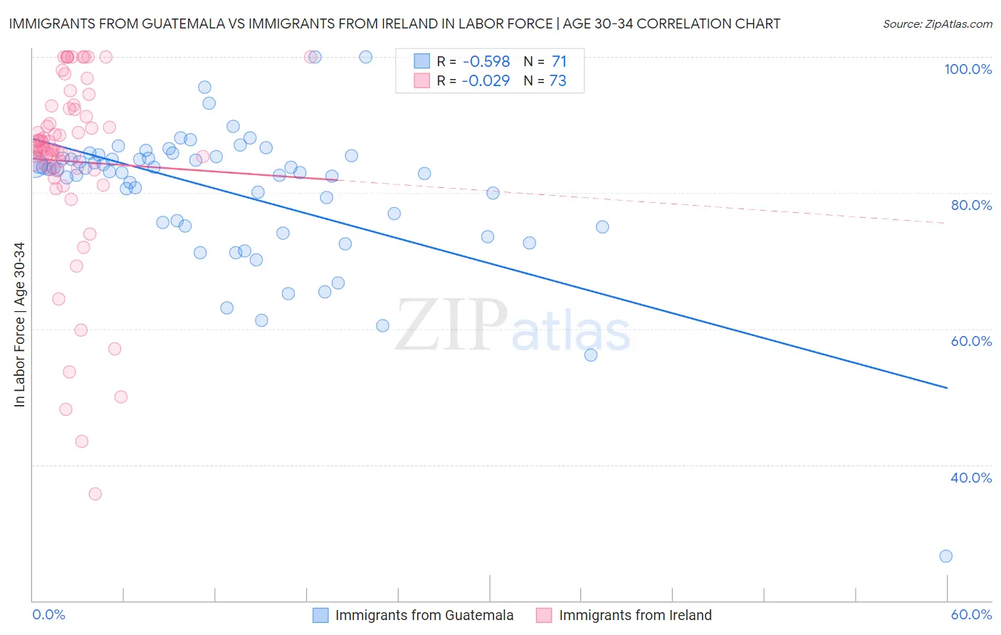 Immigrants from Guatemala vs Immigrants from Ireland In Labor Force | Age 30-34