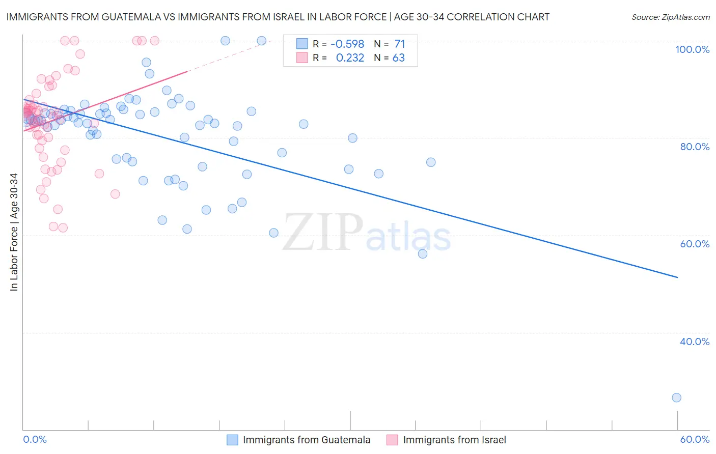 Immigrants from Guatemala vs Immigrants from Israel In Labor Force | Age 30-34