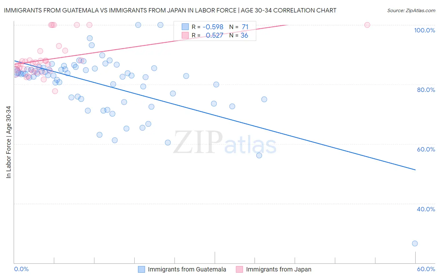 Immigrants from Guatemala vs Immigrants from Japan In Labor Force | Age 30-34