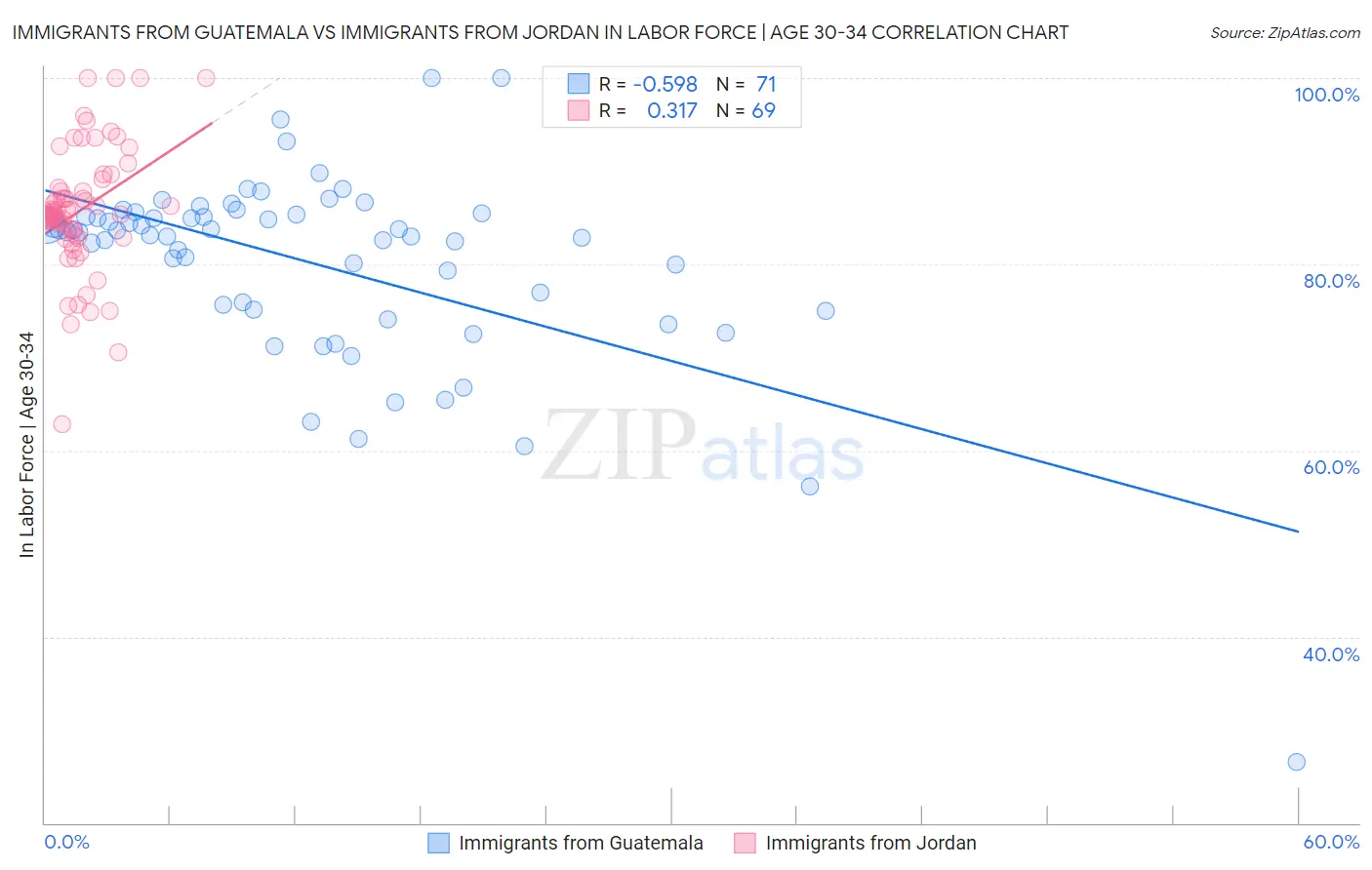 Immigrants from Guatemala vs Immigrants from Jordan In Labor Force | Age 30-34