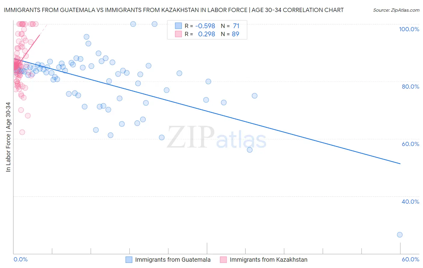 Immigrants from Guatemala vs Immigrants from Kazakhstan In Labor Force | Age 30-34