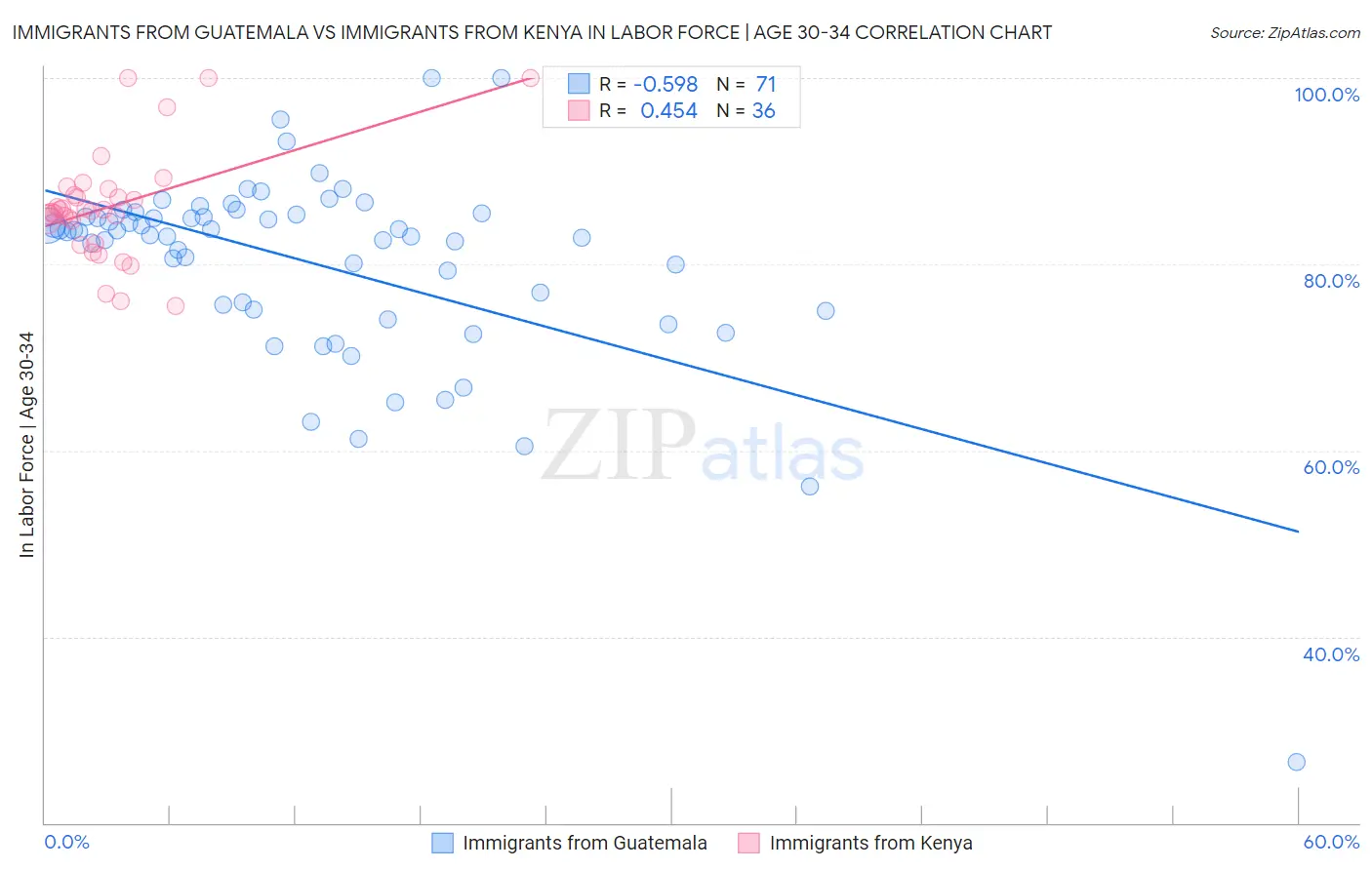 Immigrants from Guatemala vs Immigrants from Kenya In Labor Force | Age 30-34