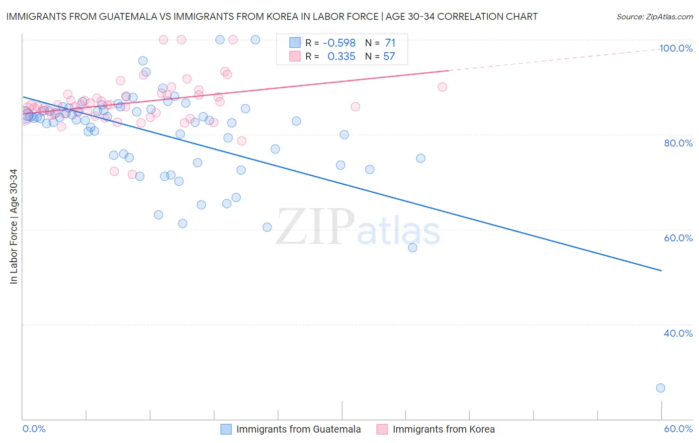 Immigrants from Guatemala vs Immigrants from Korea In Labor Force | Age 30-34