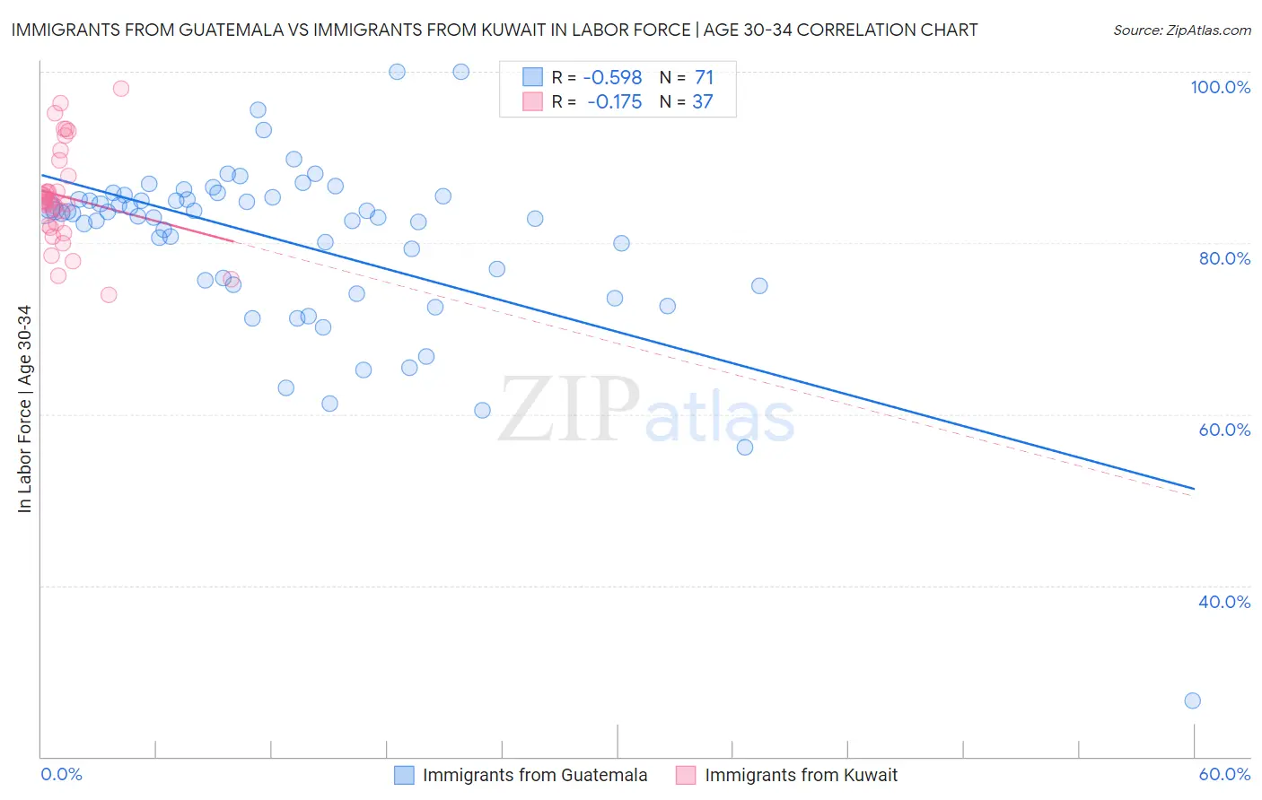 Immigrants from Guatemala vs Immigrants from Kuwait In Labor Force | Age 30-34