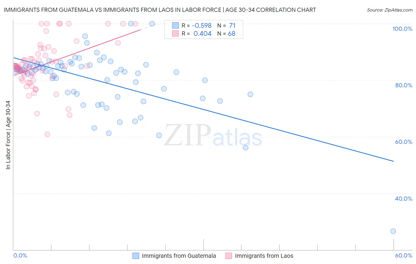 Immigrants from Guatemala vs Immigrants from Laos In Labor Force | Age 30-34