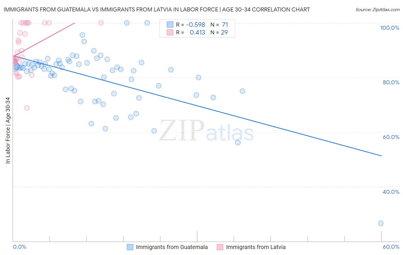 Immigrants from Guatemala vs Immigrants from Latvia In Labor Force | Age 30-34