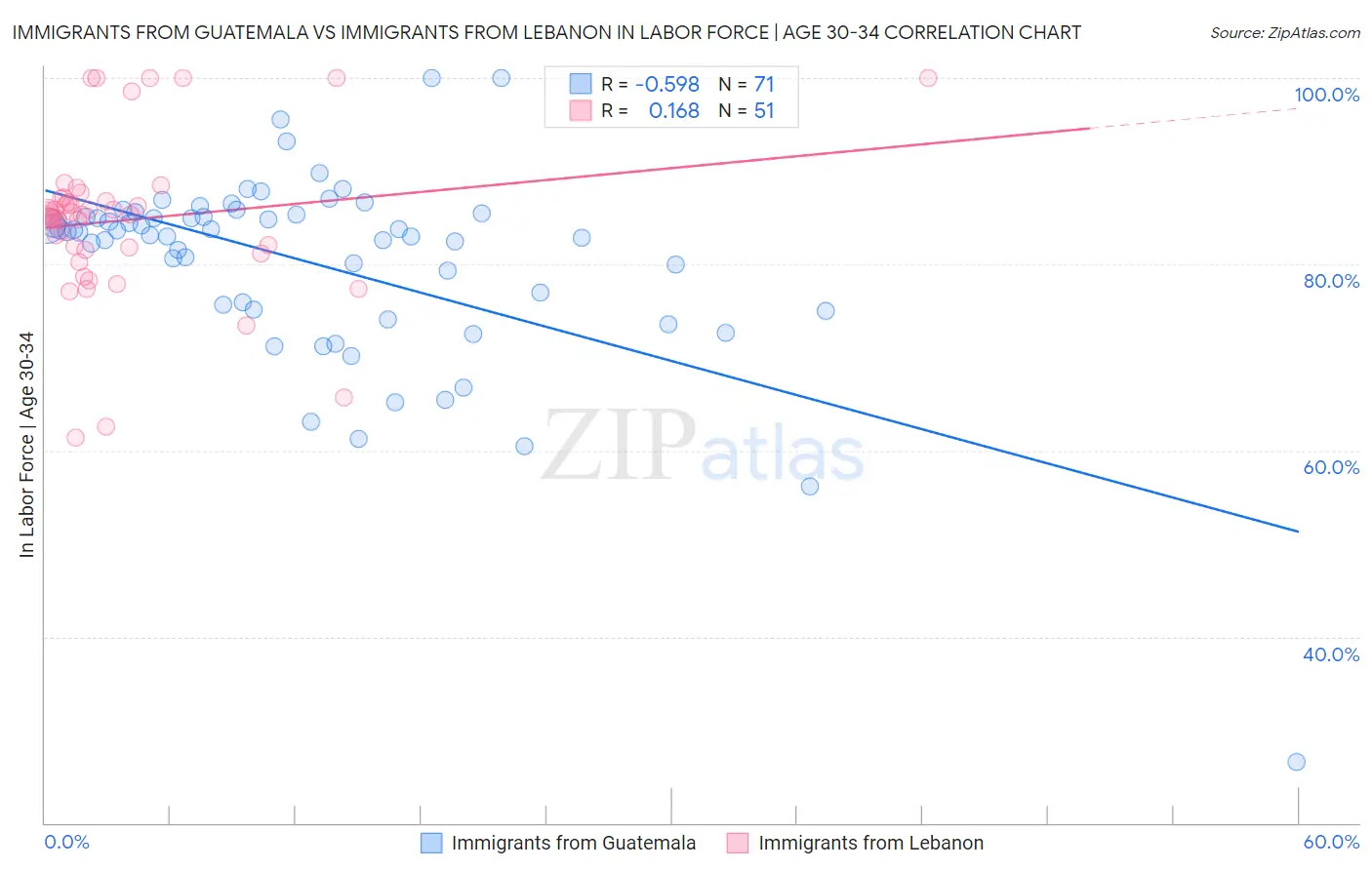 Immigrants from Guatemala vs Immigrants from Lebanon In Labor Force | Age 30-34