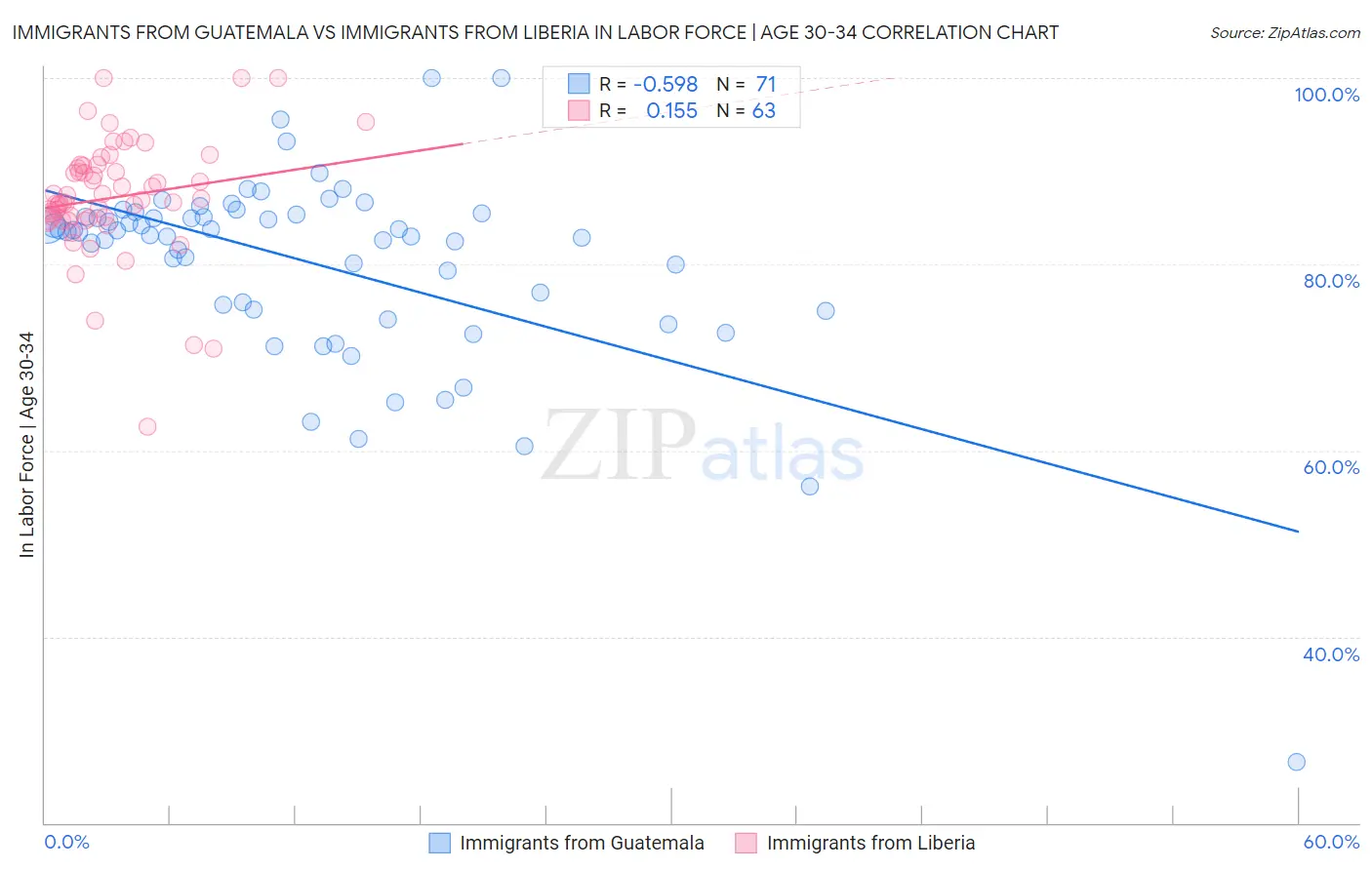 Immigrants from Guatemala vs Immigrants from Liberia In Labor Force | Age 30-34