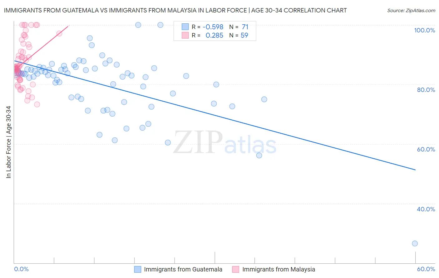 Immigrants from Guatemala vs Immigrants from Malaysia In Labor Force | Age 30-34