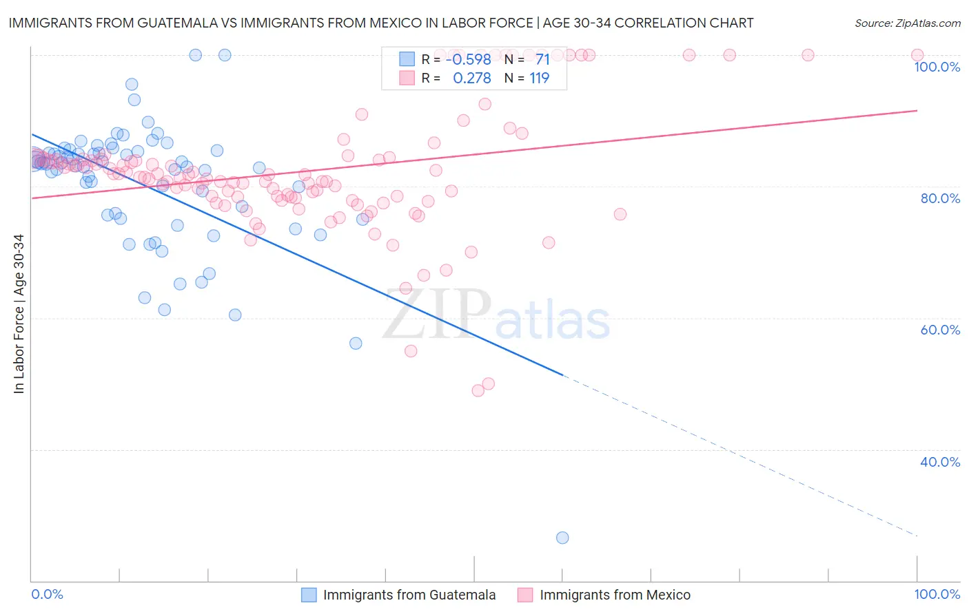 Immigrants from Guatemala vs Immigrants from Mexico In Labor Force | Age 30-34