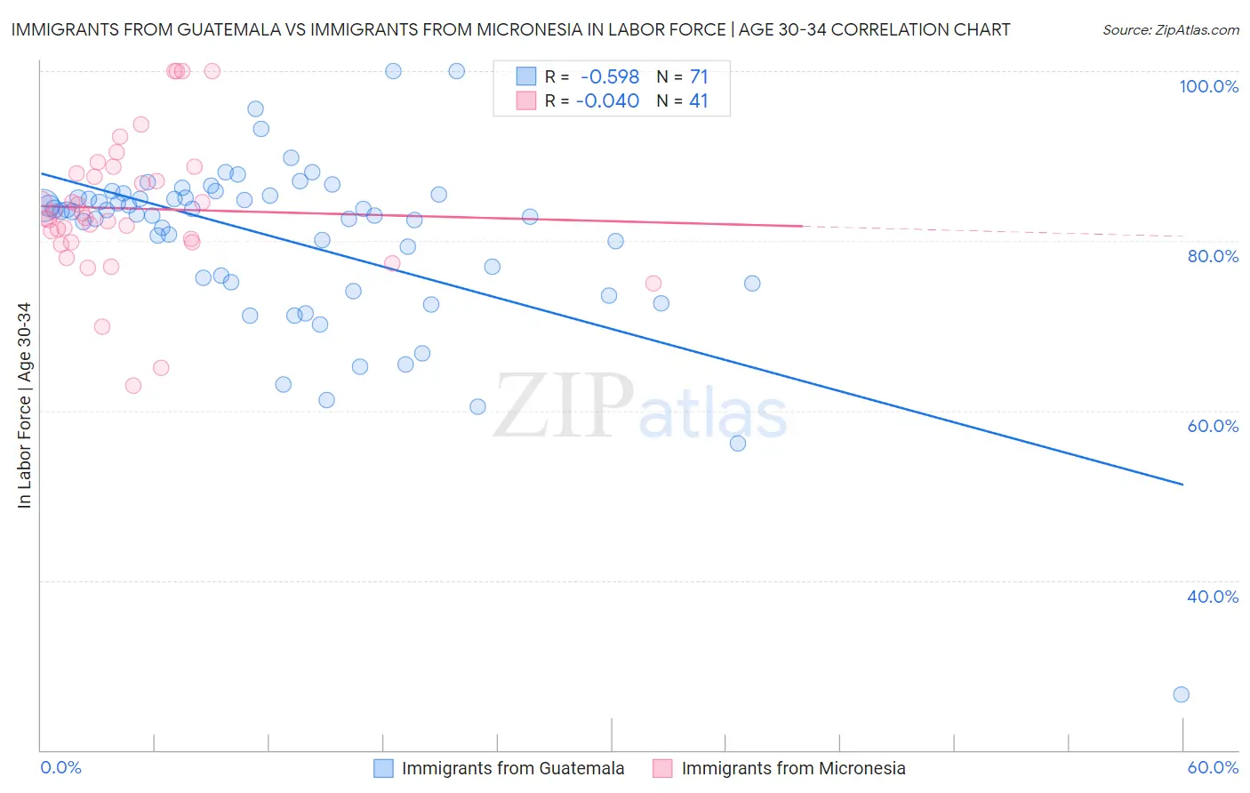 Immigrants from Guatemala vs Immigrants from Micronesia In Labor Force | Age 30-34