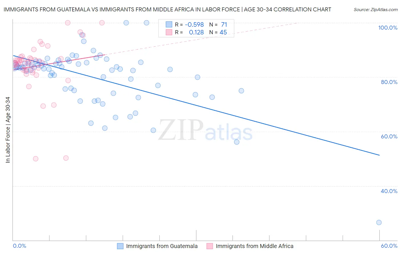 Immigrants from Guatemala vs Immigrants from Middle Africa In Labor Force | Age 30-34
