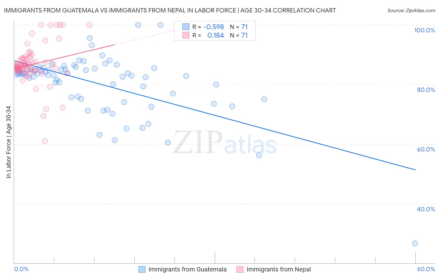 Immigrants from Guatemala vs Immigrants from Nepal In Labor Force | Age 30-34
