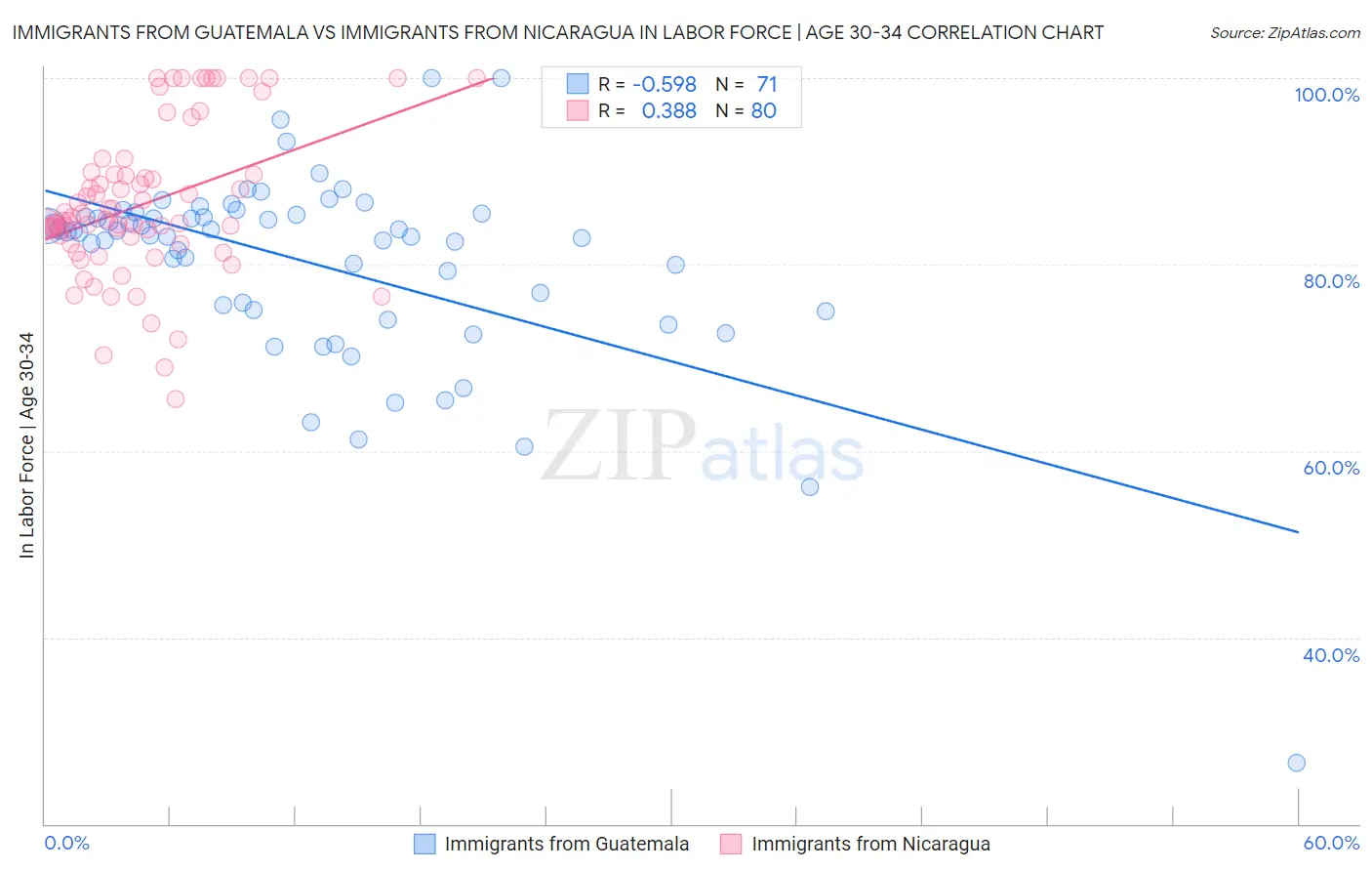 Immigrants from Guatemala vs Immigrants from Nicaragua In Labor Force | Age 30-34