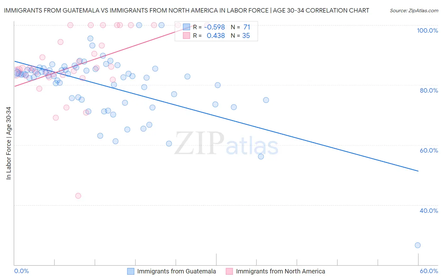 Immigrants from Guatemala vs Immigrants from North America In Labor Force | Age 30-34