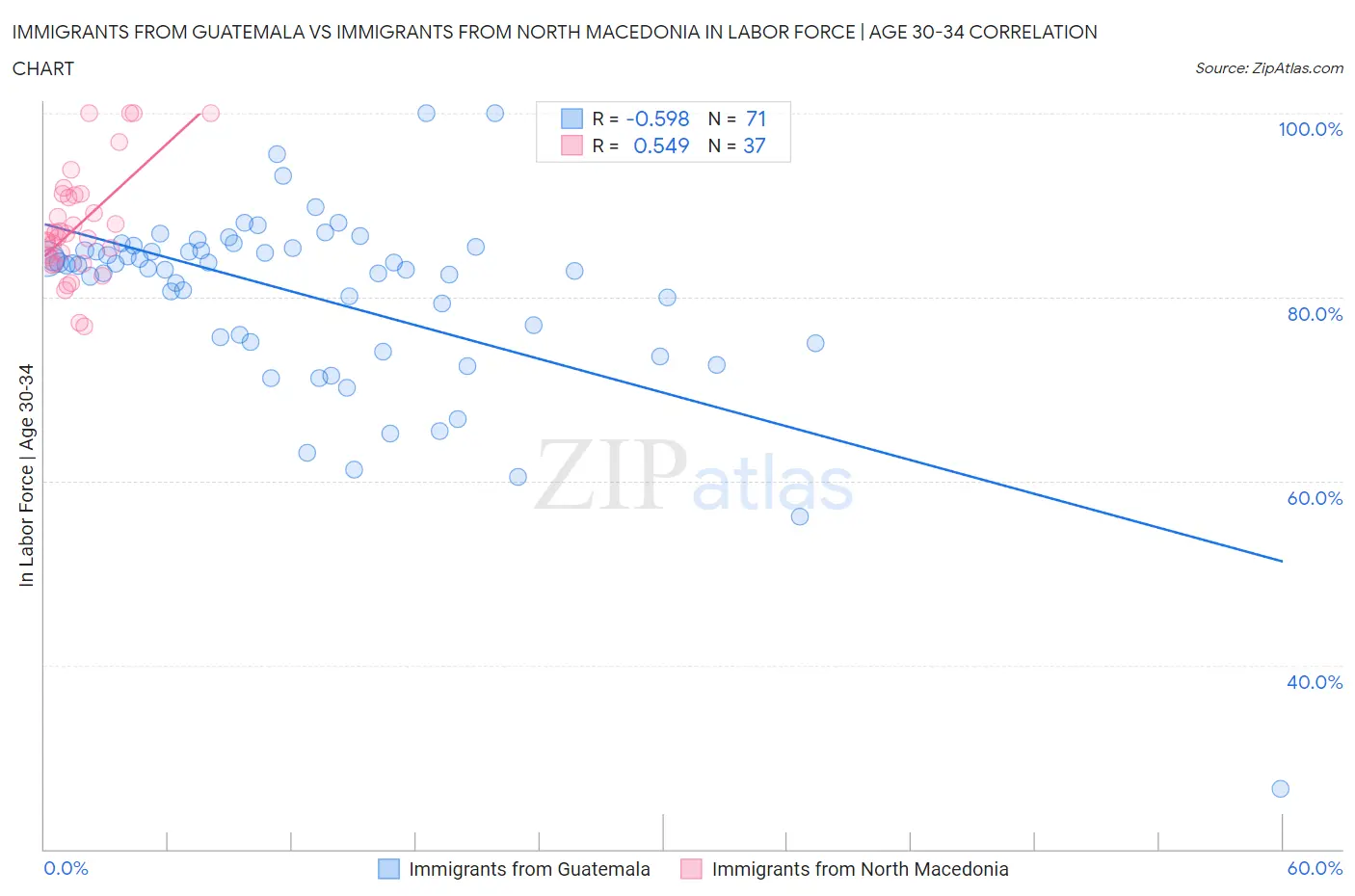 Immigrants from Guatemala vs Immigrants from North Macedonia In Labor Force | Age 30-34