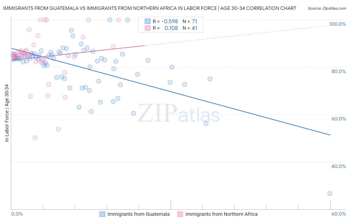 Immigrants from Guatemala vs Immigrants from Northern Africa In Labor Force | Age 30-34