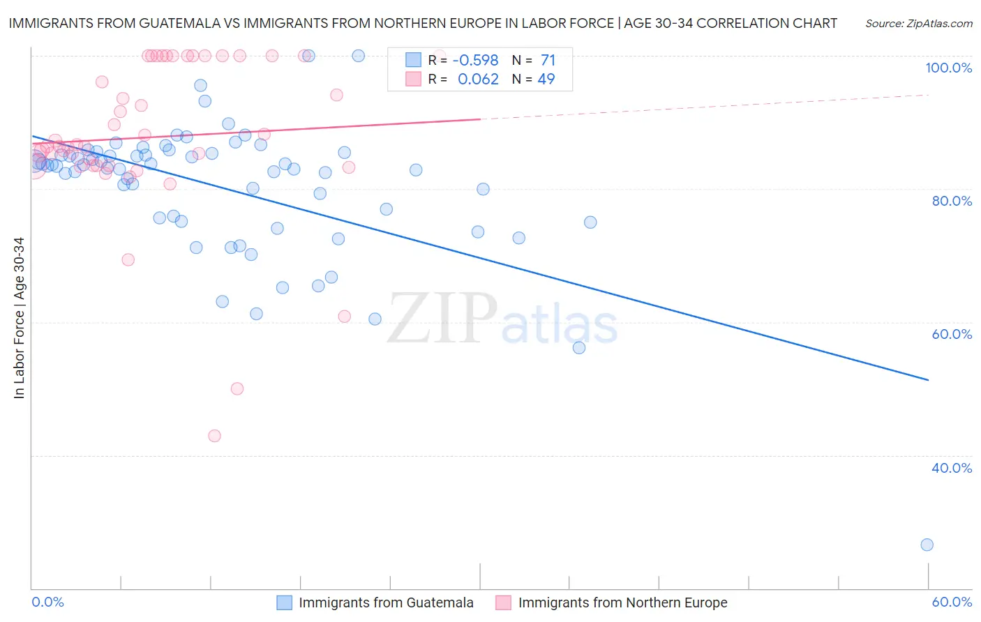 Immigrants from Guatemala vs Immigrants from Northern Europe In Labor Force | Age 30-34