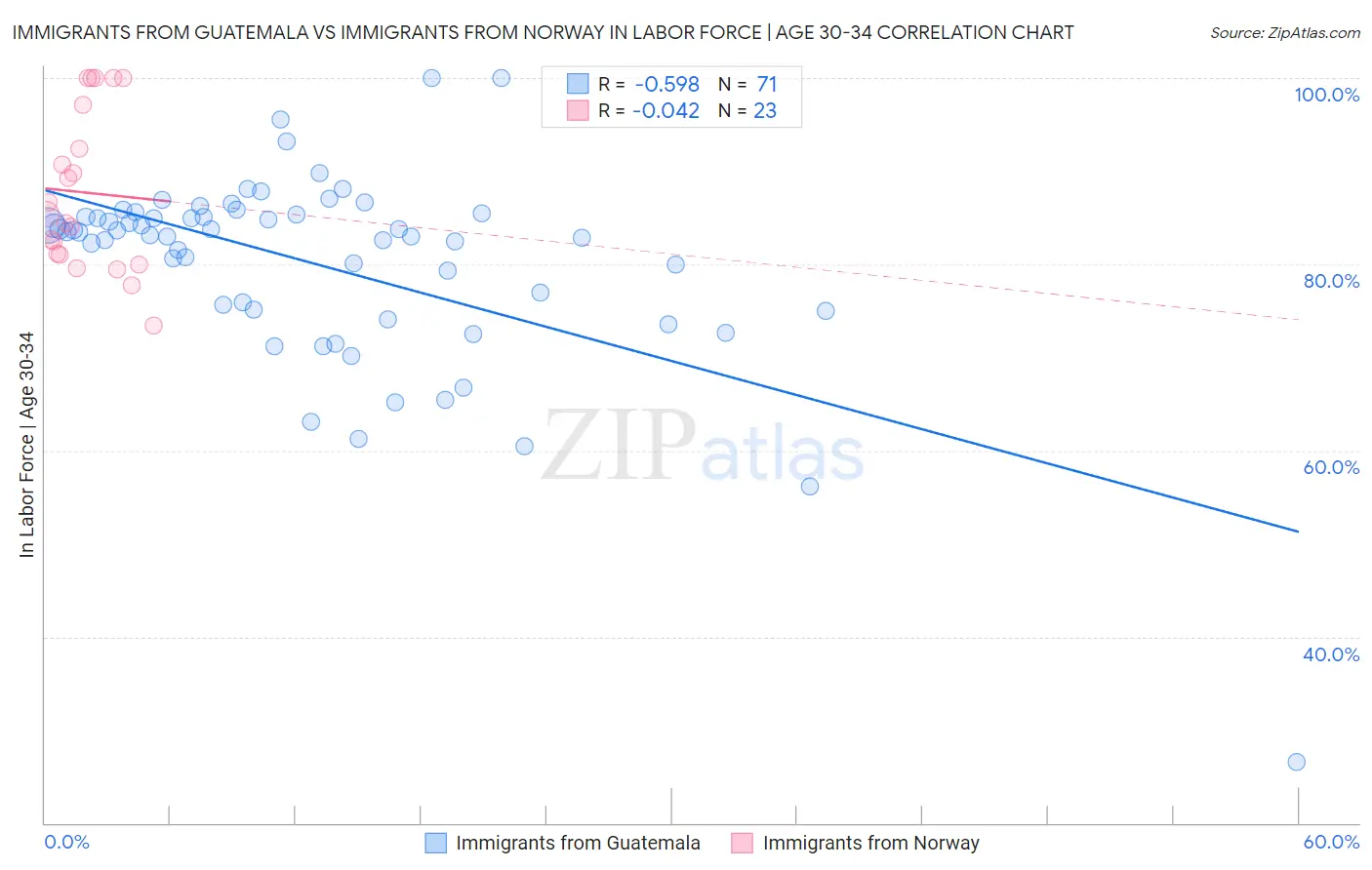 Immigrants from Guatemala vs Immigrants from Norway In Labor Force | Age 30-34