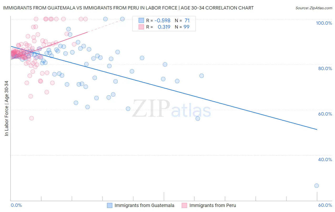 Immigrants from Guatemala vs Immigrants from Peru In Labor Force | Age 30-34