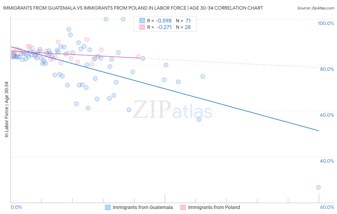 Immigrants from Guatemala vs Immigrants from Poland In Labor Force | Age 30-34