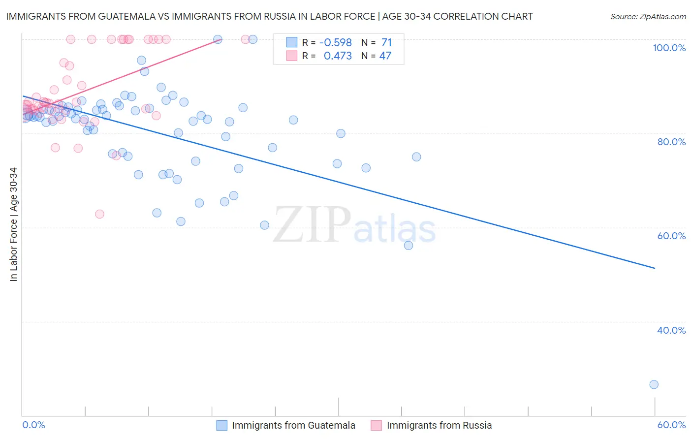 Immigrants from Guatemala vs Immigrants from Russia In Labor Force | Age 30-34