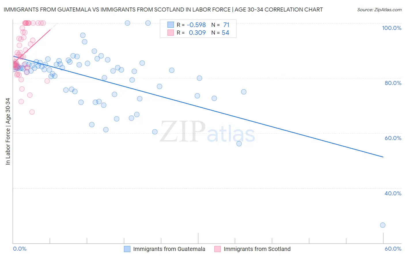 Immigrants from Guatemala vs Immigrants from Scotland In Labor Force | Age 30-34