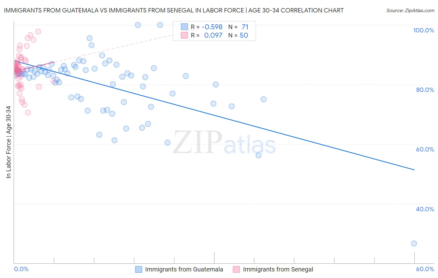 Immigrants from Guatemala vs Immigrants from Senegal In Labor Force | Age 30-34