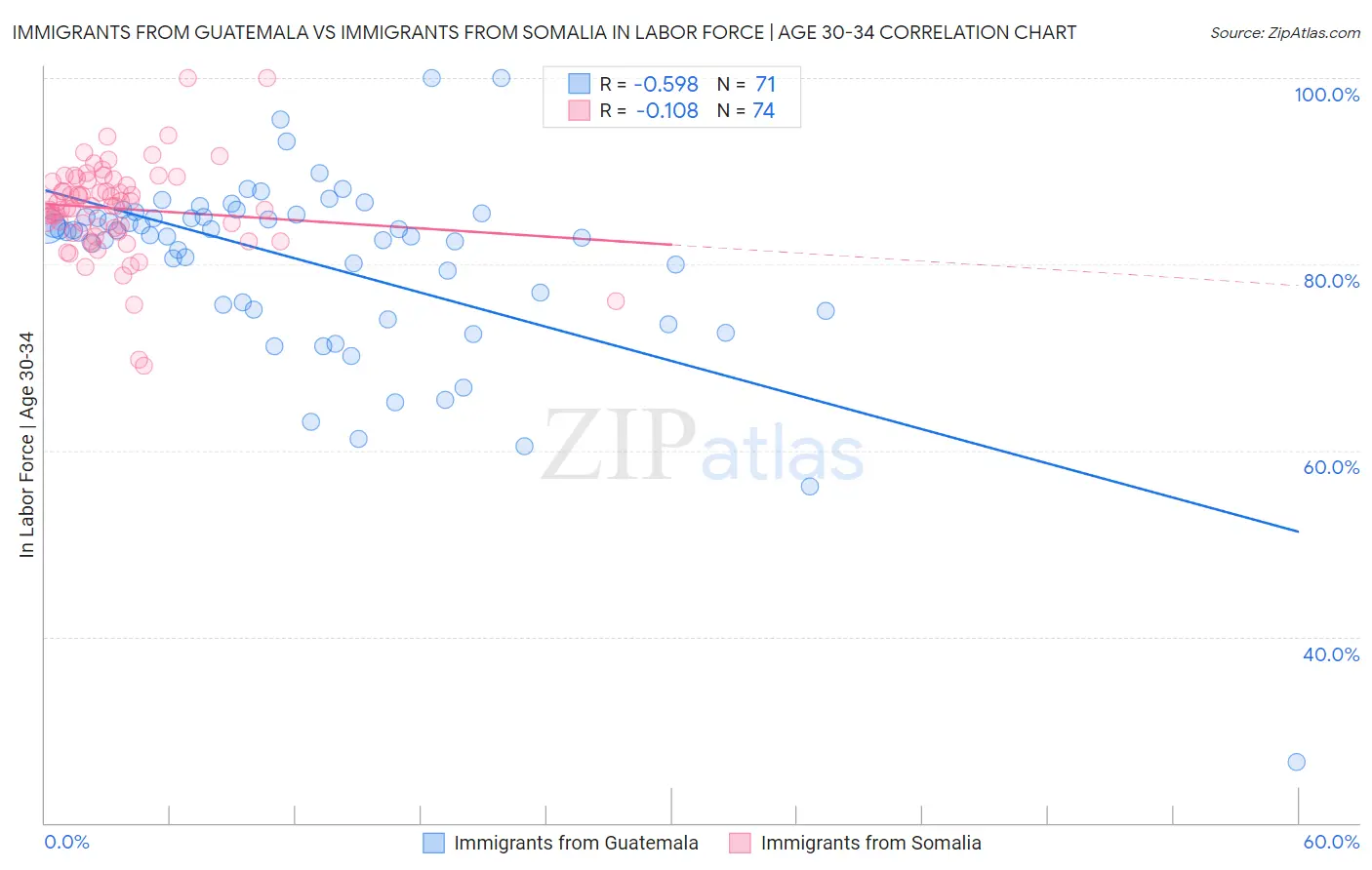 Immigrants from Guatemala vs Immigrants from Somalia In Labor Force | Age 30-34