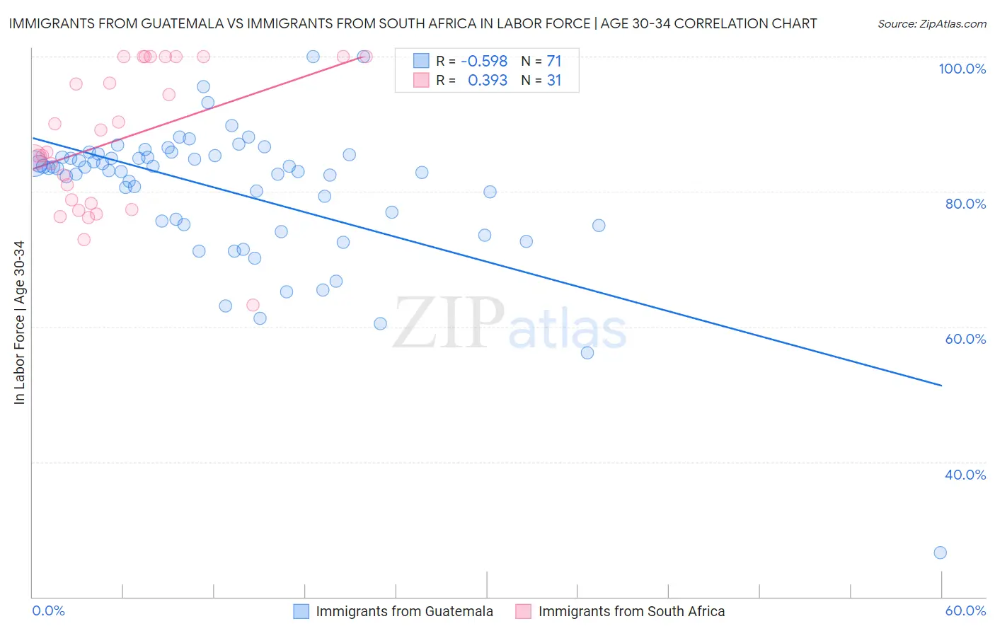 Immigrants from Guatemala vs Immigrants from South Africa In Labor Force | Age 30-34