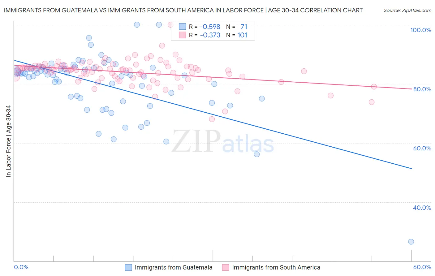 Immigrants from Guatemala vs Immigrants from South America In Labor Force | Age 30-34