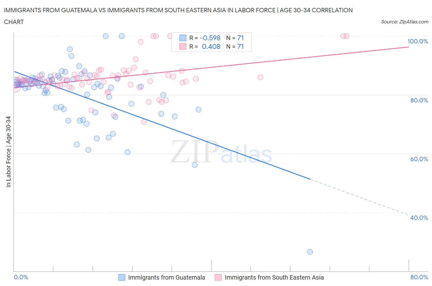 Immigrants from Guatemala vs Immigrants from South Eastern Asia In Labor Force | Age 30-34