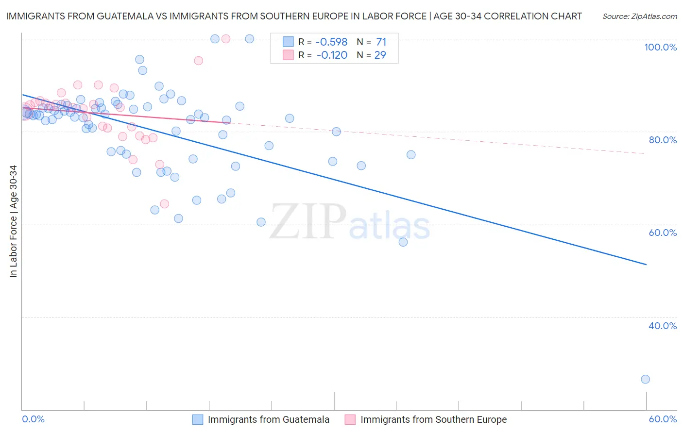 Immigrants from Guatemala vs Immigrants from Southern Europe In Labor Force | Age 30-34
