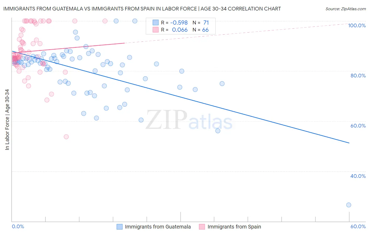 Immigrants from Guatemala vs Immigrants from Spain In Labor Force | Age 30-34