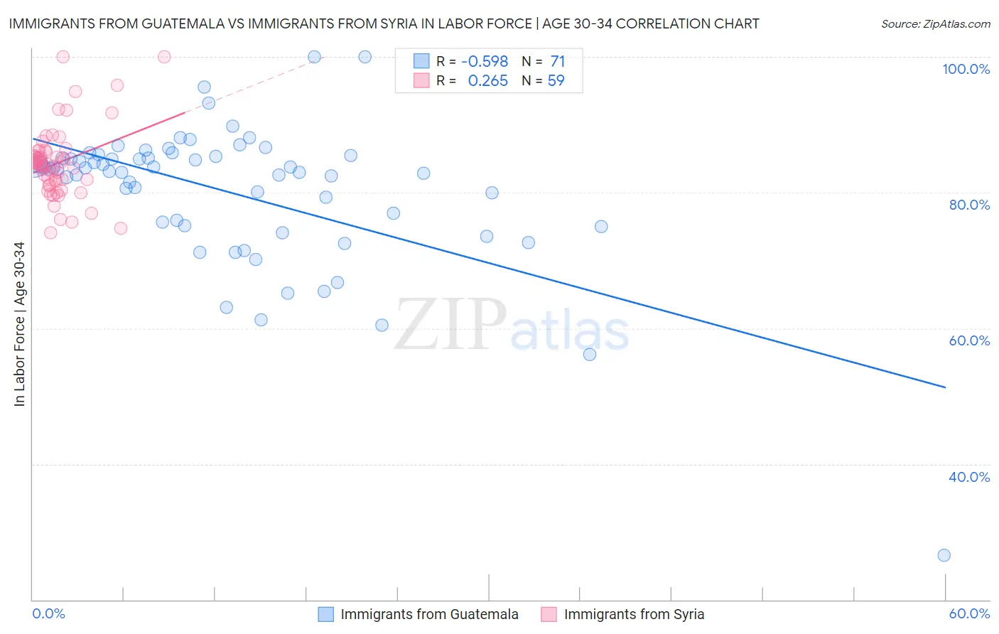 Immigrants from Guatemala vs Immigrants from Syria In Labor Force | Age 30-34