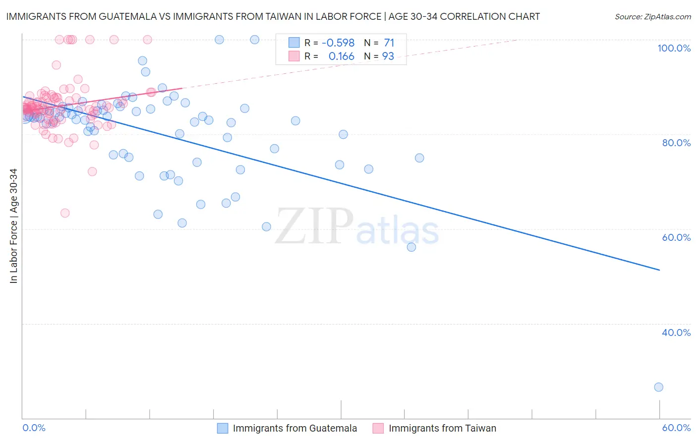 Immigrants from Guatemala vs Immigrants from Taiwan In Labor Force | Age 30-34